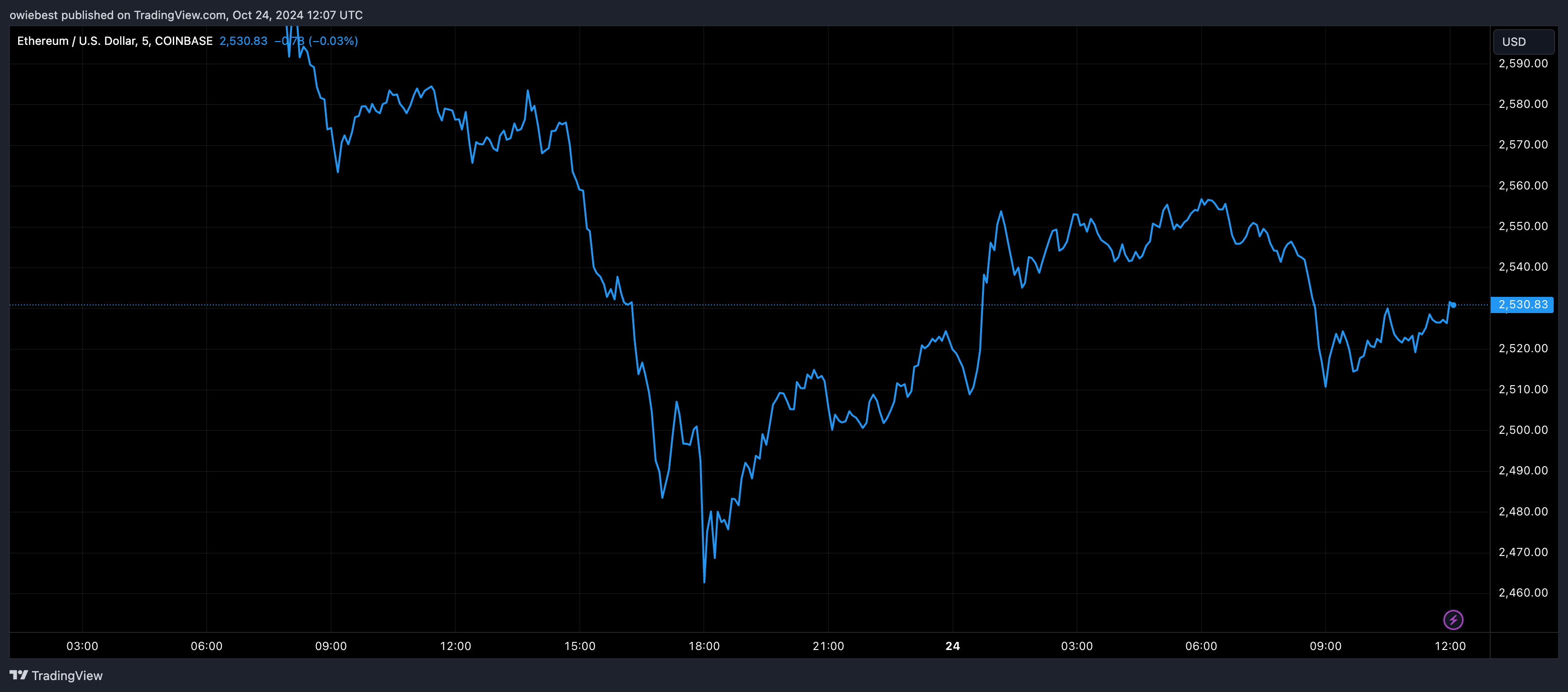 Графік цін Ethereum від Tradingview.com