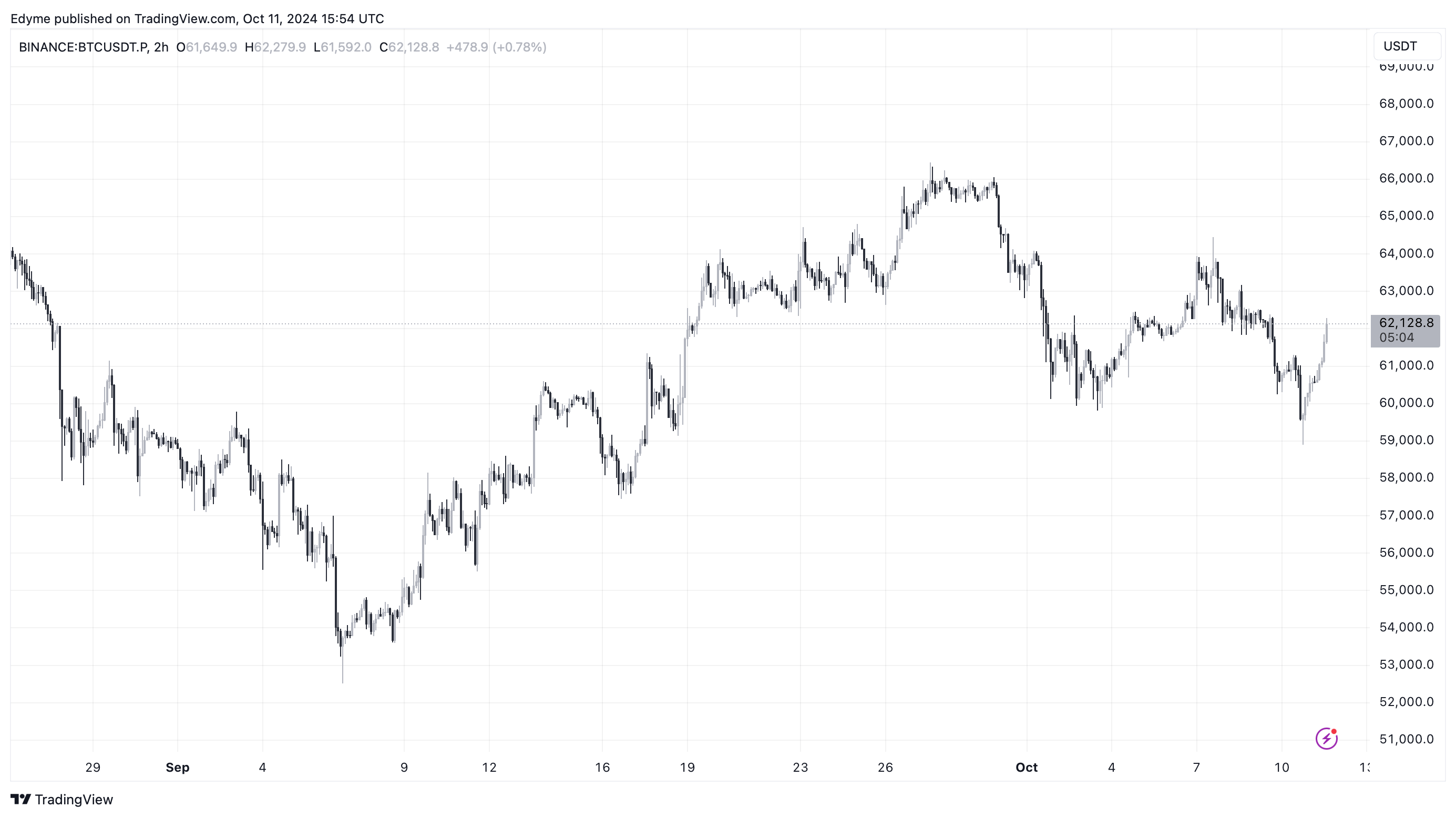 Графік цін на Bitcoin (BTC) на TradingView