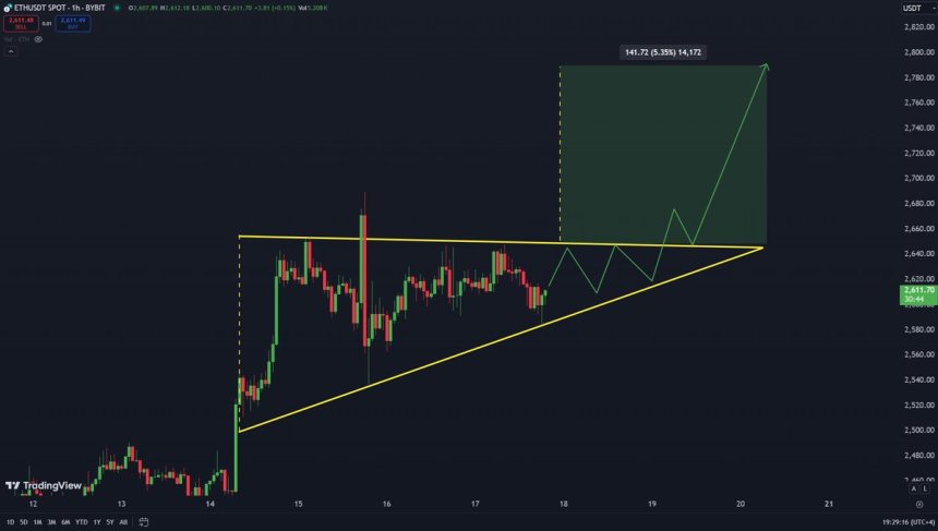 Модель восходящего треугольника Ethereum