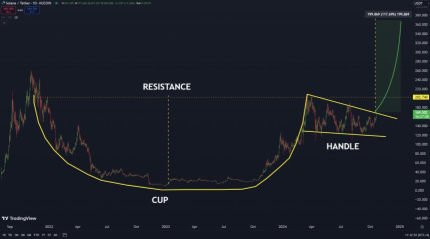 Солана виривається з цього шаблону Cup&Handle