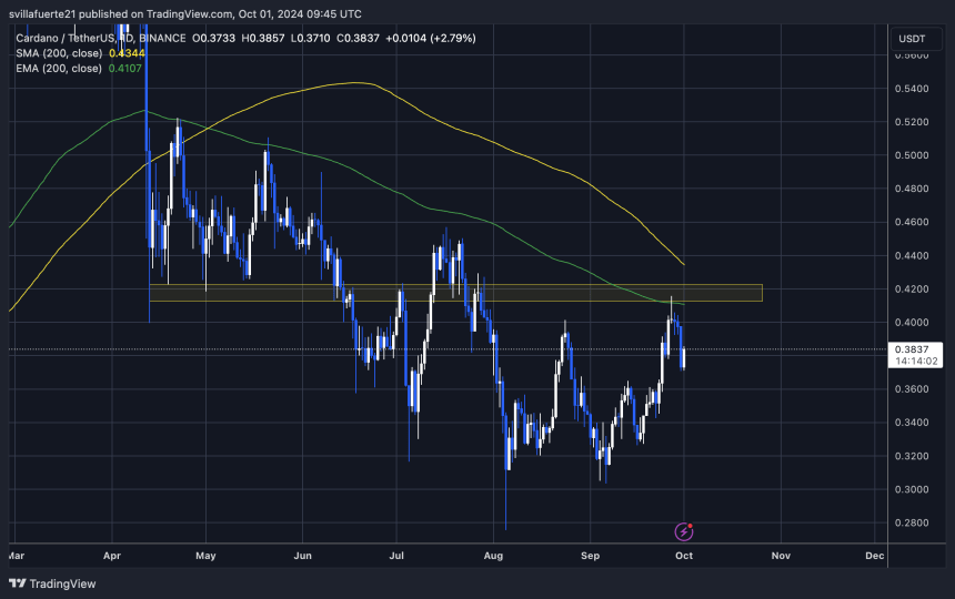 ADA торгується нижче 1D 200 EMA.