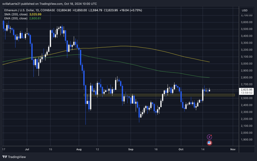 ETH тестирует решающее сопротивление