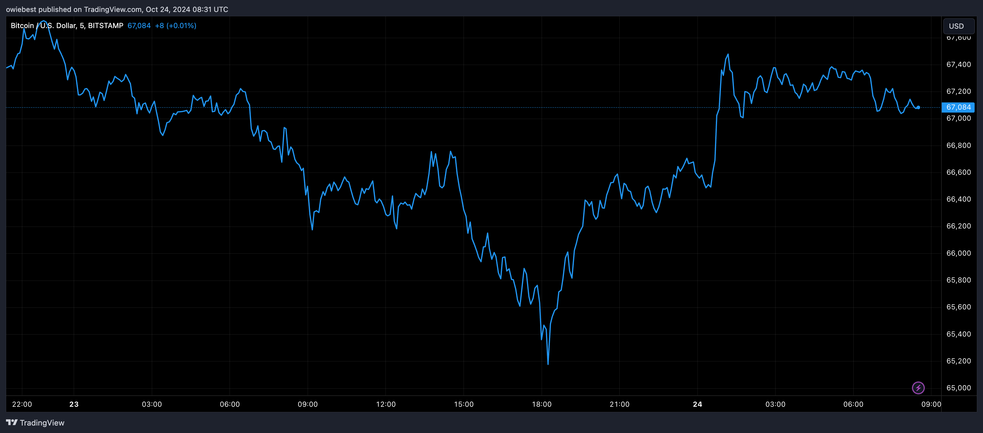 Графік цін на біткойни від Tradingview.com