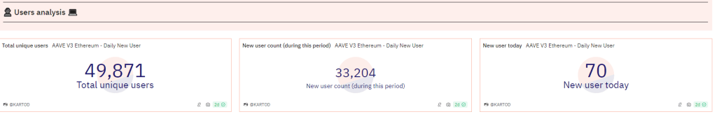 База користувачів Aave v3 |Джерело: Dune Analytics