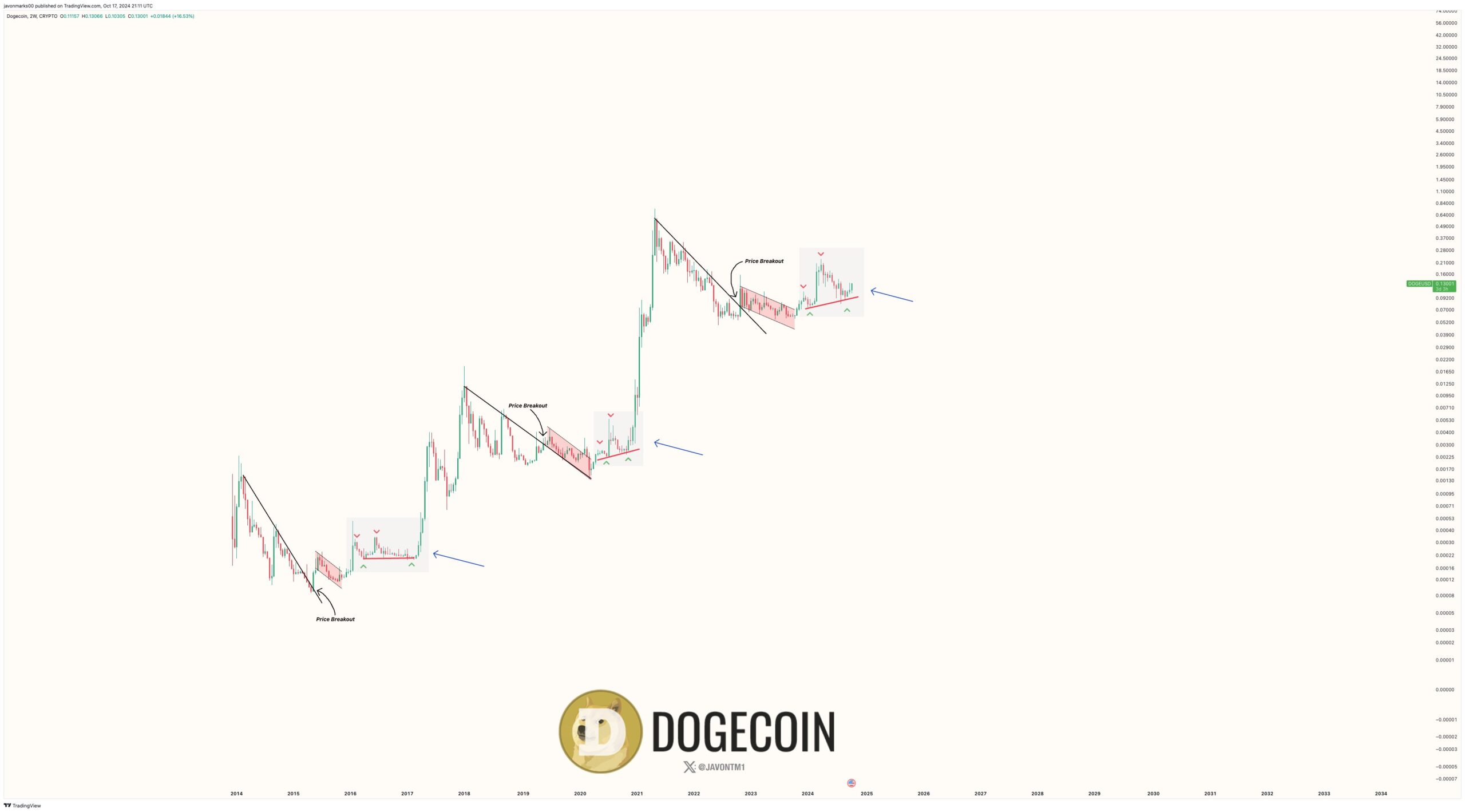 Dogecoin (DOGE) проанализировал график цен.