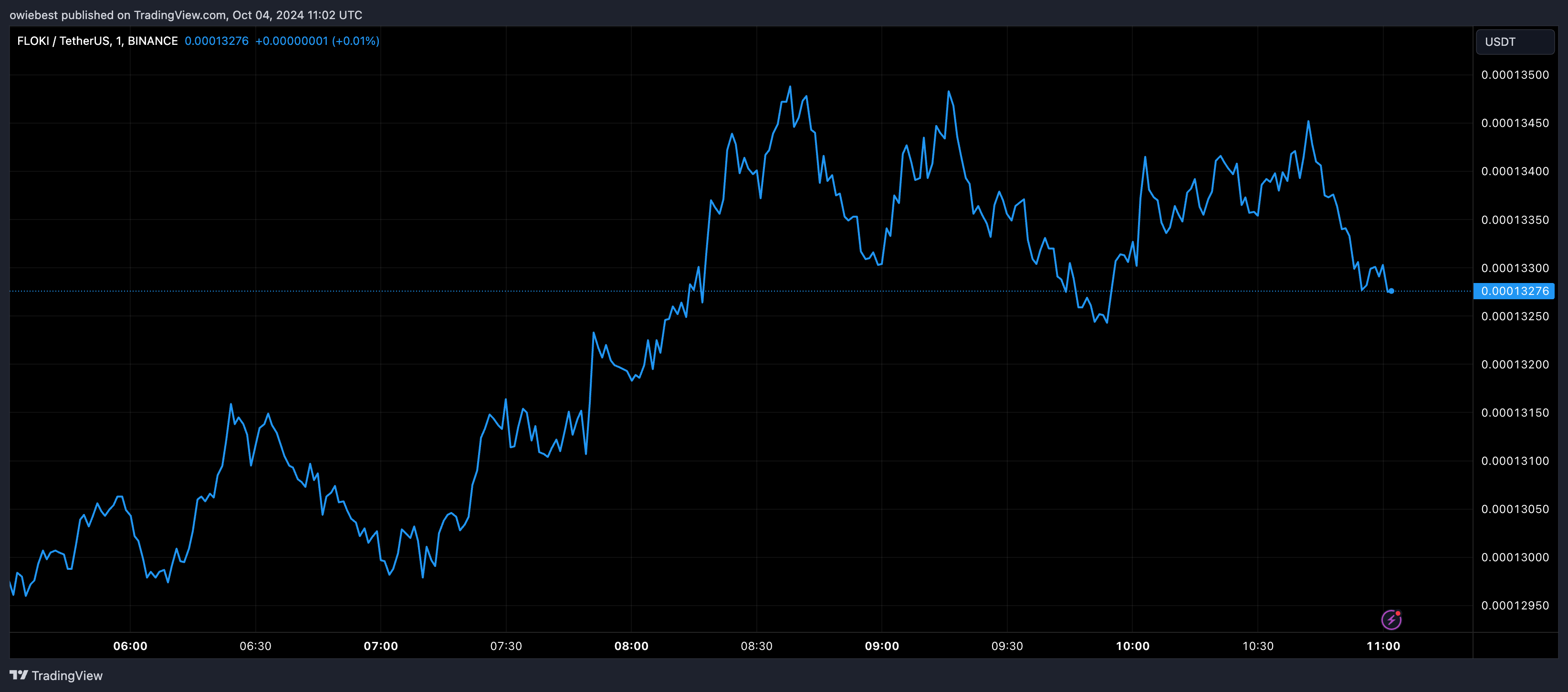 FLOKI Діаграма цін від Tradingview.com (Shiba Inu)