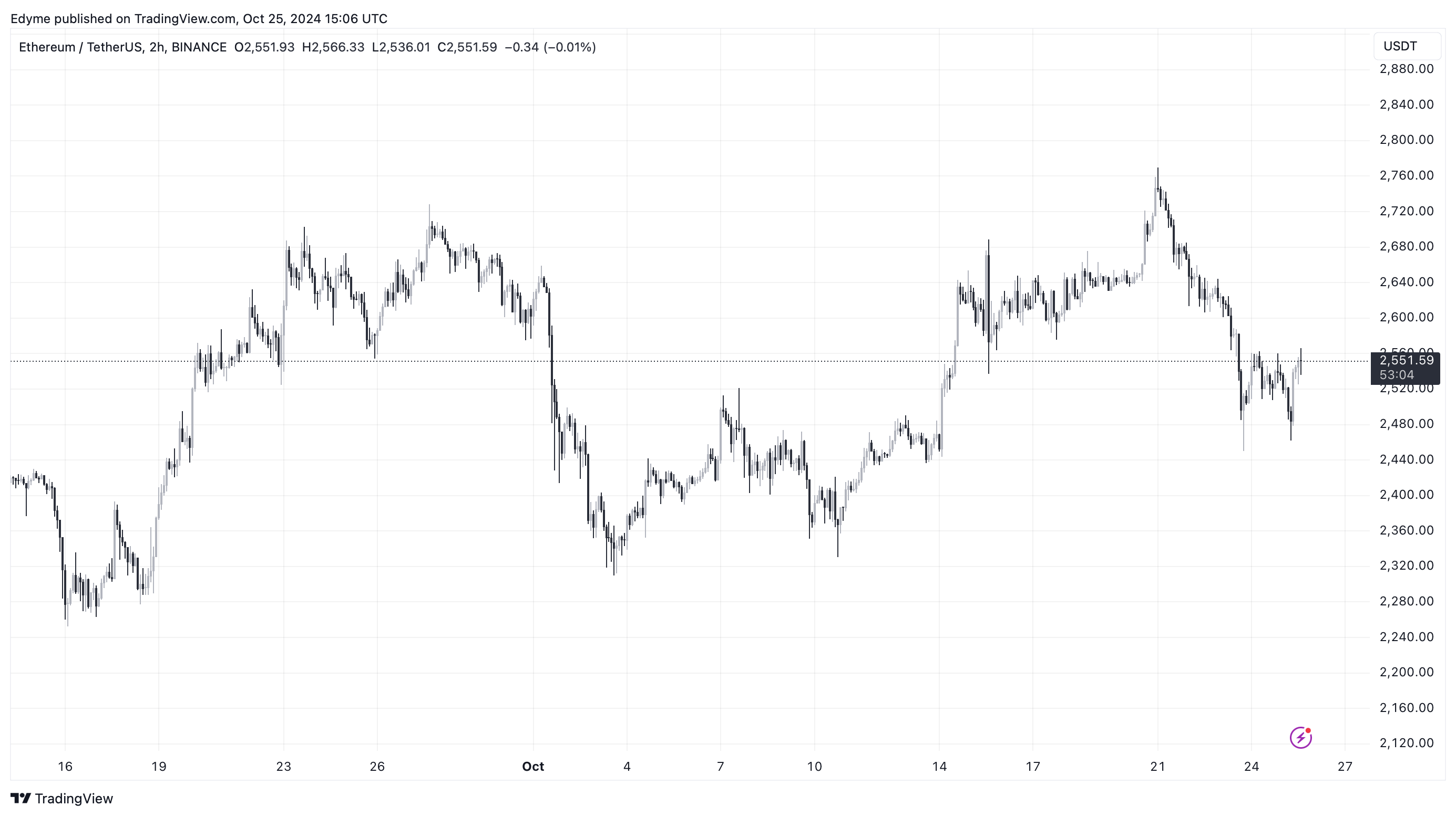 Графік цін Ethereum на TradingView