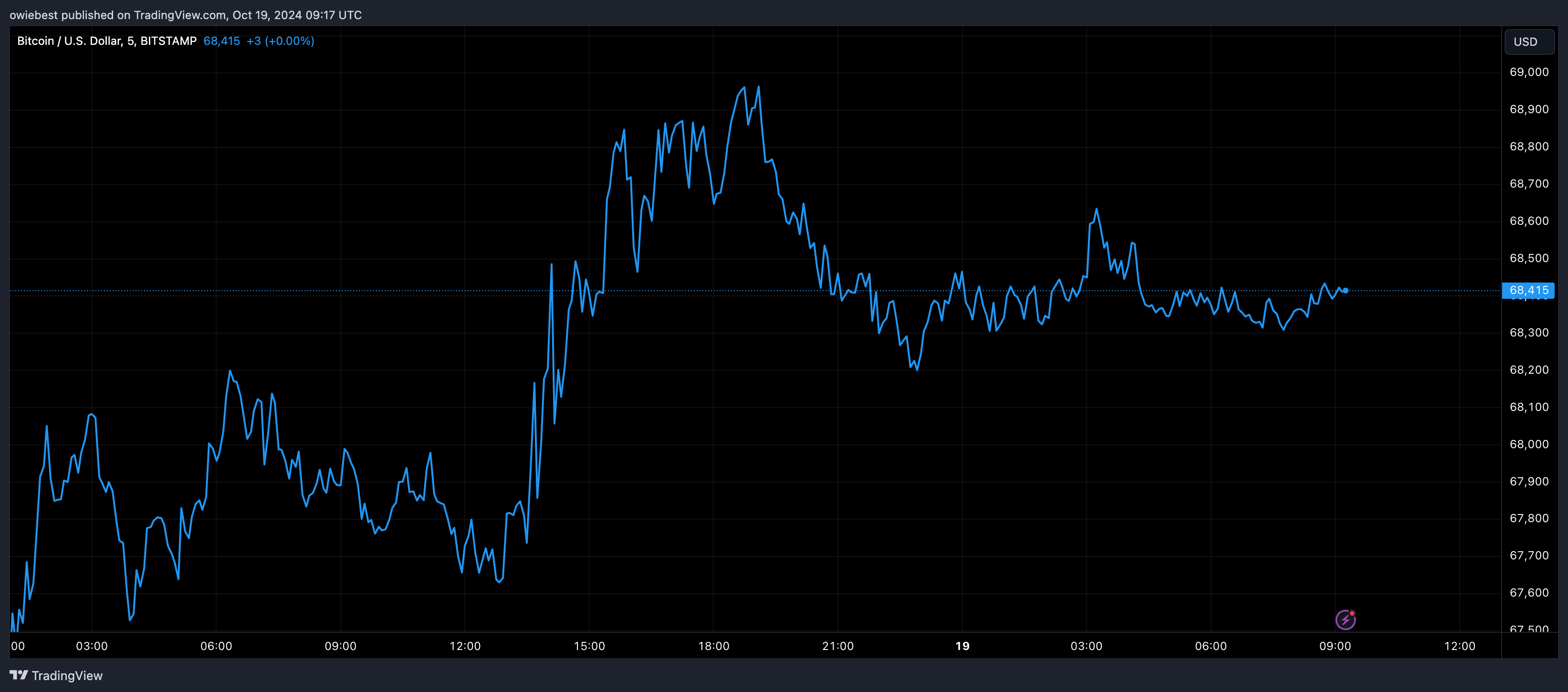 Графік цін на біткойни від Tradingview.com