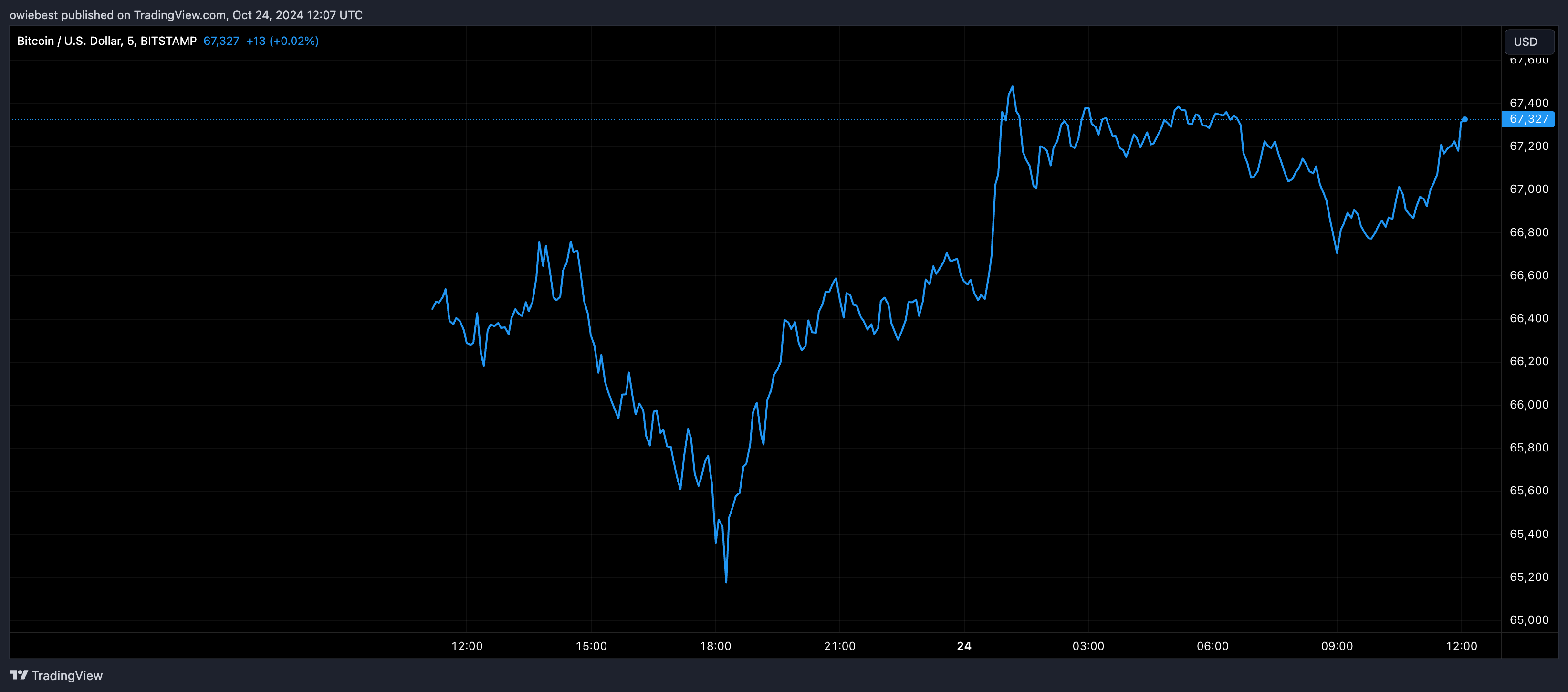 Графік цін на біткойни від Tradingview.com