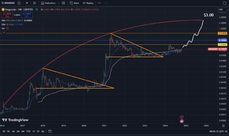 Ціна Dogecoin 2