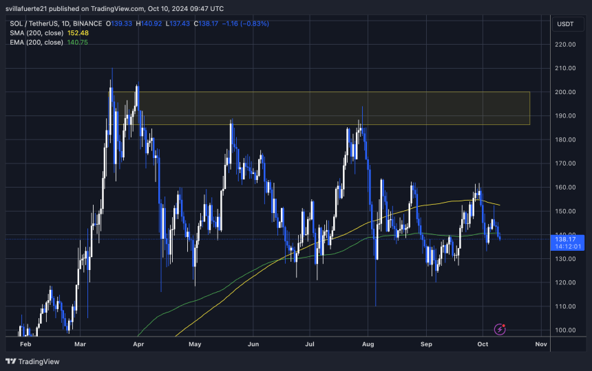 SOL торгується нижче як 1D 200 EMA, так і MA.