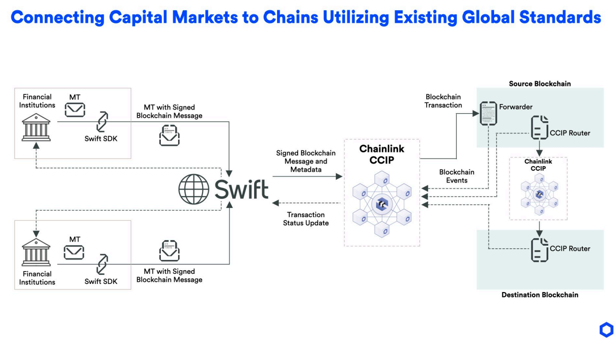 Децентралізація, конфіденційність, платежі, Chainlink, партнерство