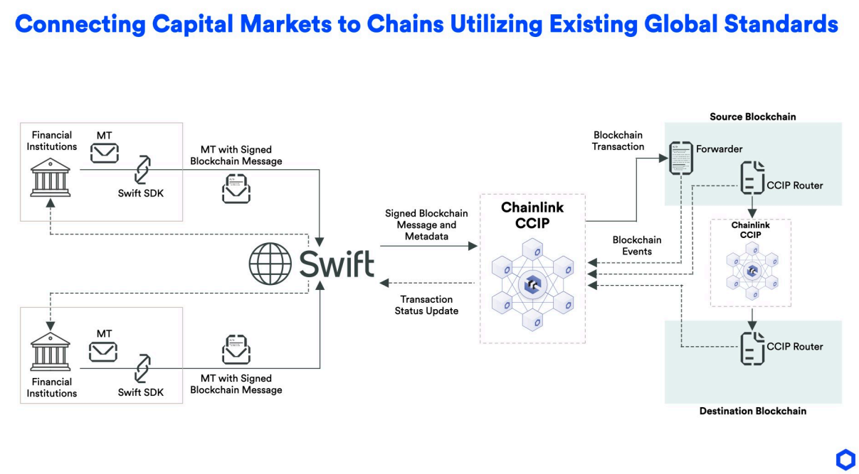 Децентрализация, конфиденциальность, платежи, Chainlink, партнерство