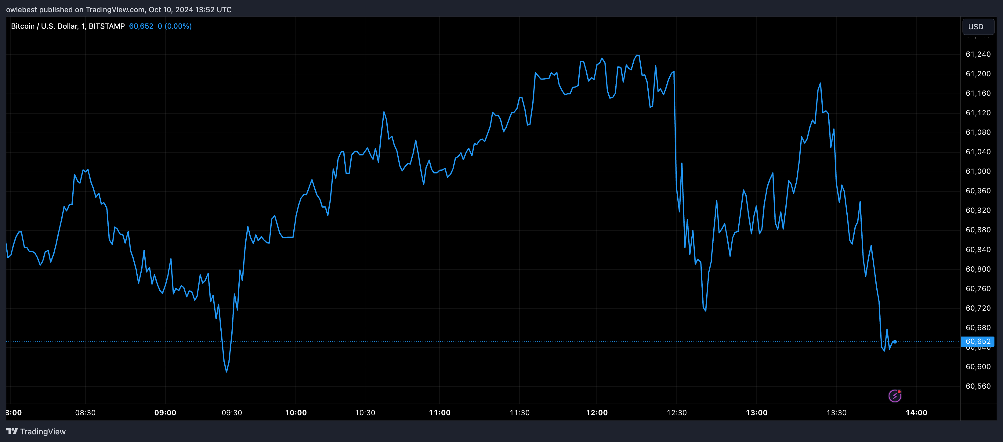 Графік цін на біткойни від Tradingview.com