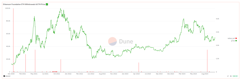 Вывод средств из Ethereum Foundation |Источник: Dune Analytics.