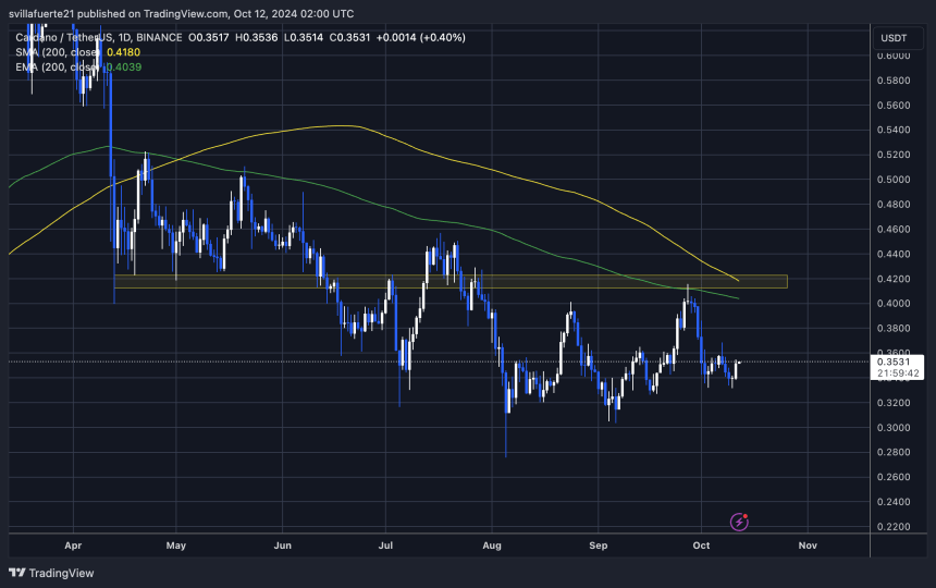 ADA не змогла пробитися вище опору $0,36.