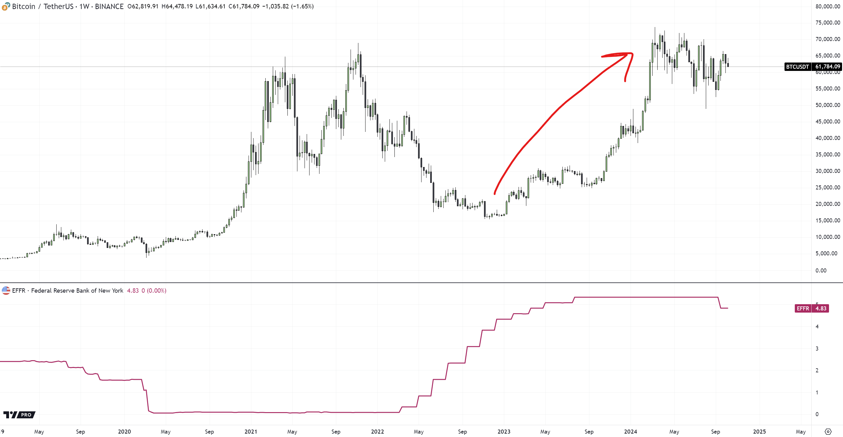 Біткойн проти EFFR