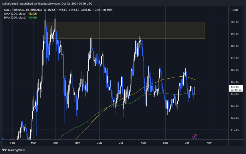 SOL тримається вище 1D 200 EMA.