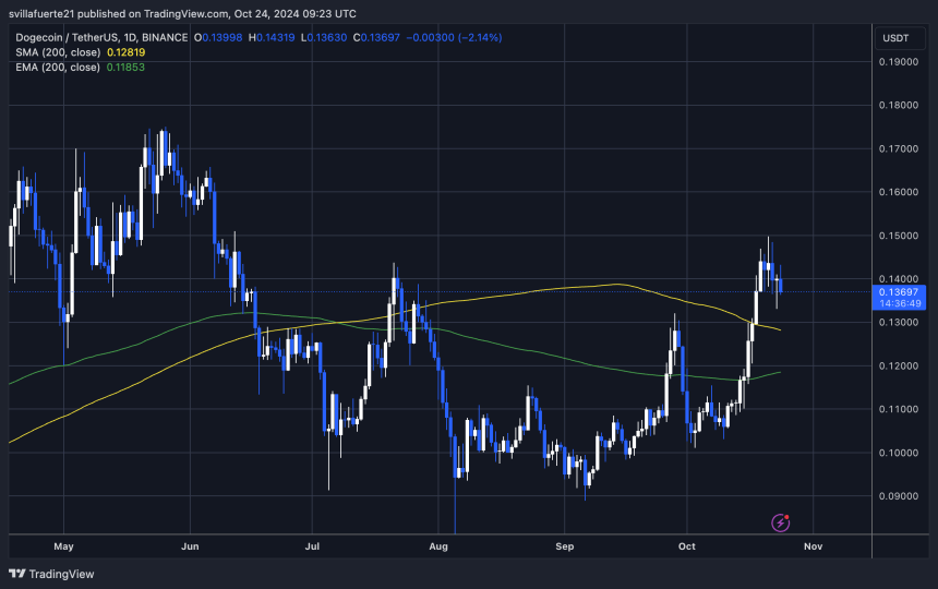 DOGE тримається вище $0,12