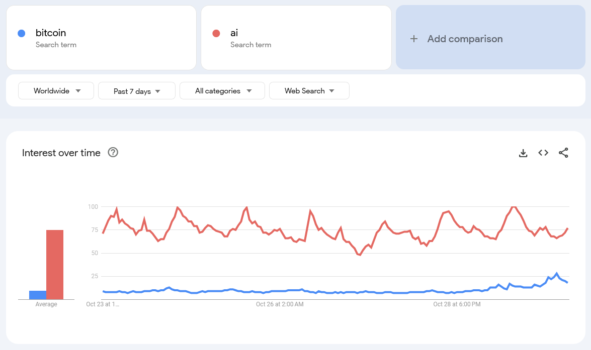 Google, ціна біткойна, дані