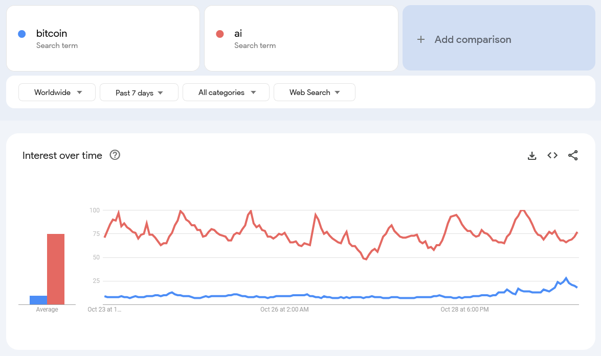 Google, цена Биткоин, данные