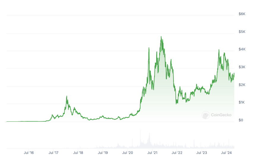 Транзакции, ICO, Цена эфира, Кит