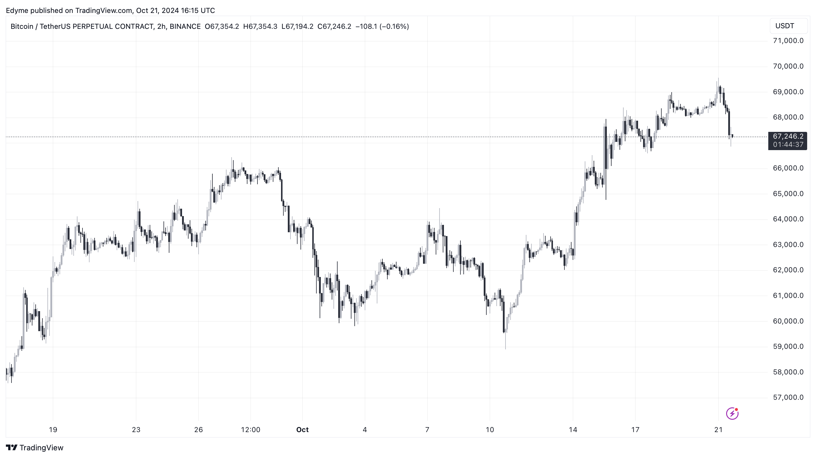 Графік цін на Bitcoin (BTC) на TradingView