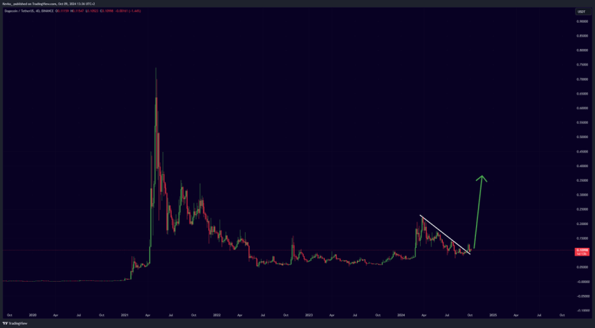 Dogecoin пробивает бычий треугольник.