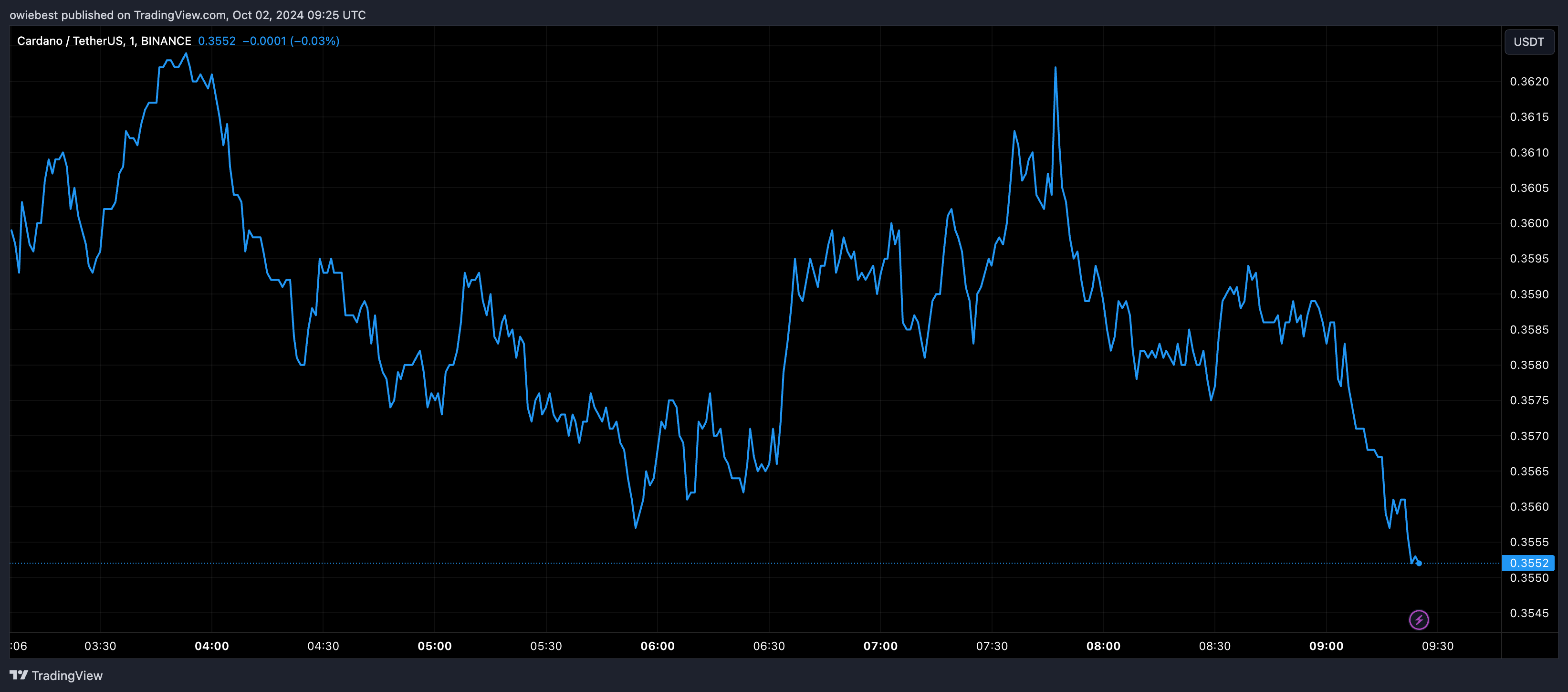 Графік цін Cardano ADA від Tradingview.com