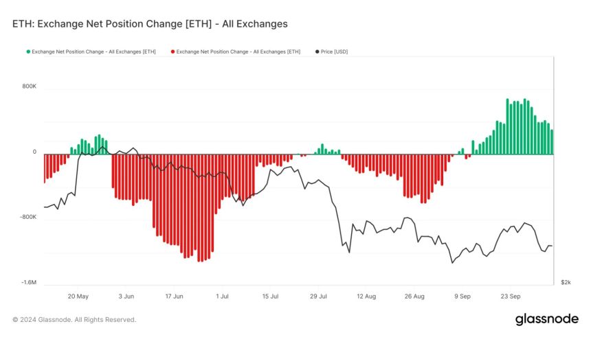 Зміна чистої позиції біржі Ethereum зменшується.