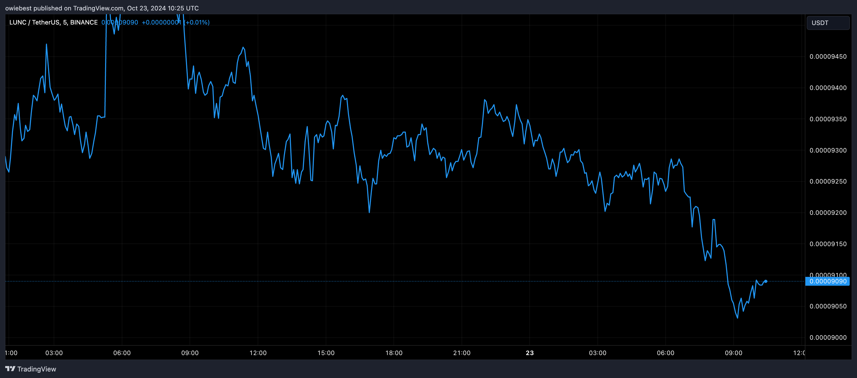 LUNC ціновий графік від Tradingview.com (Terra)