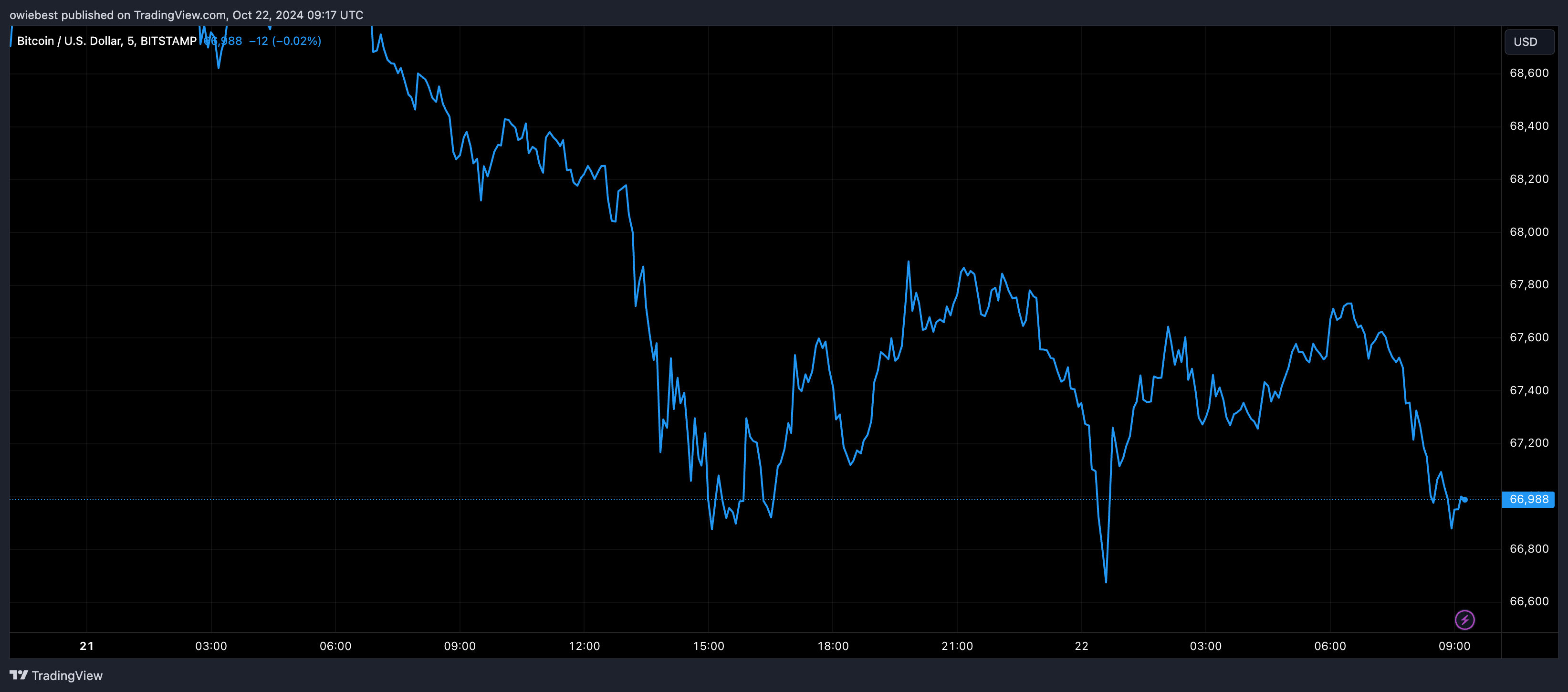 Графік цін на біткойни від Tradingview.com