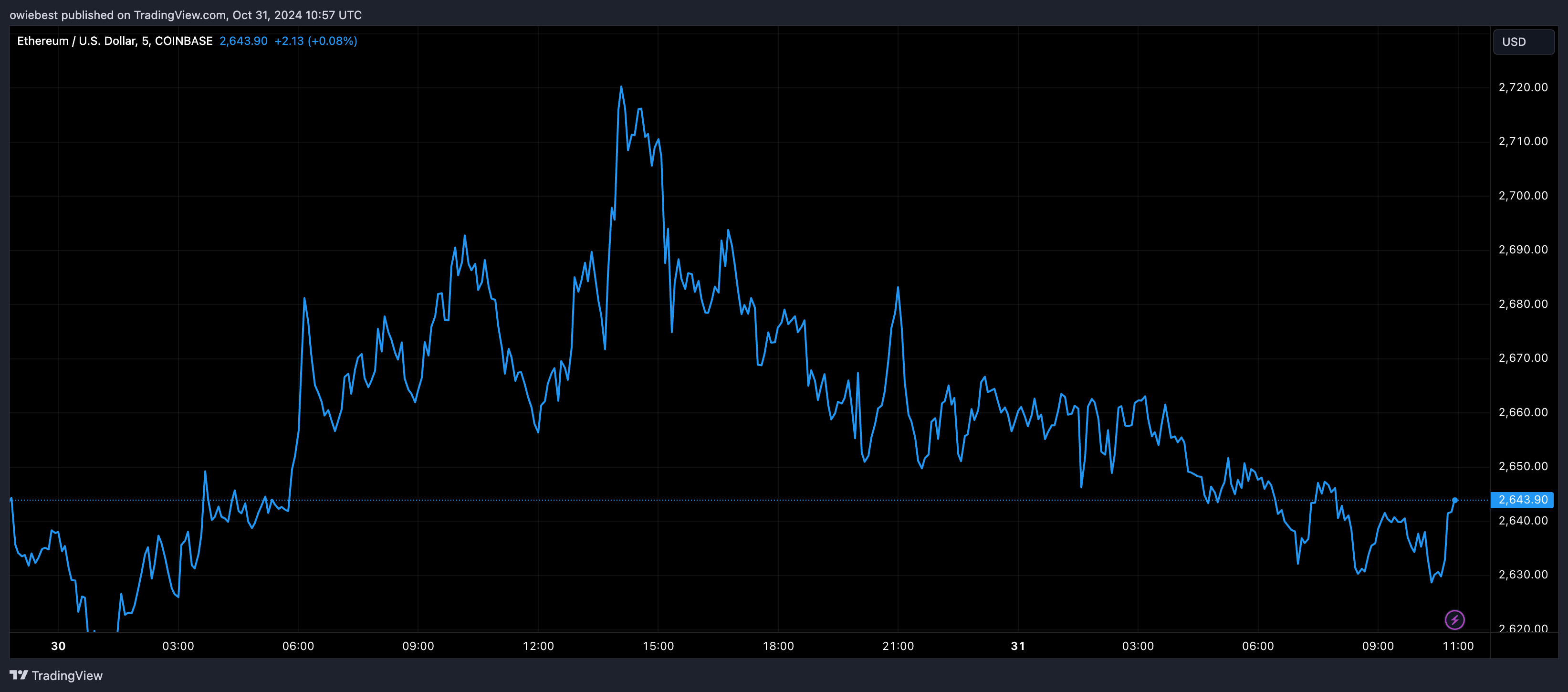 Графік цін Ethereum від Tradingview.com