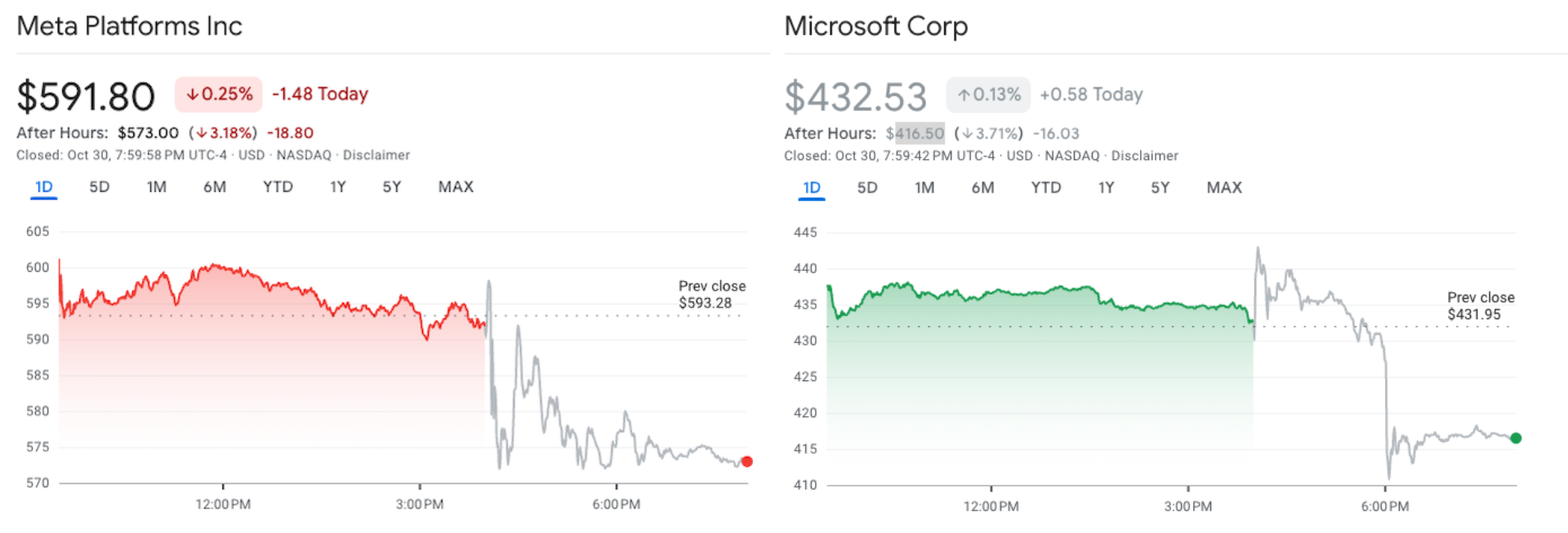 Microsoft, Акции, Акции, Мета