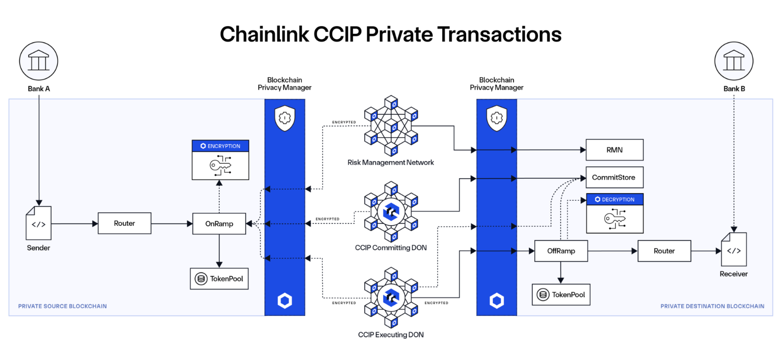 Транзакції, конфіденційність, Chainlink, RWA