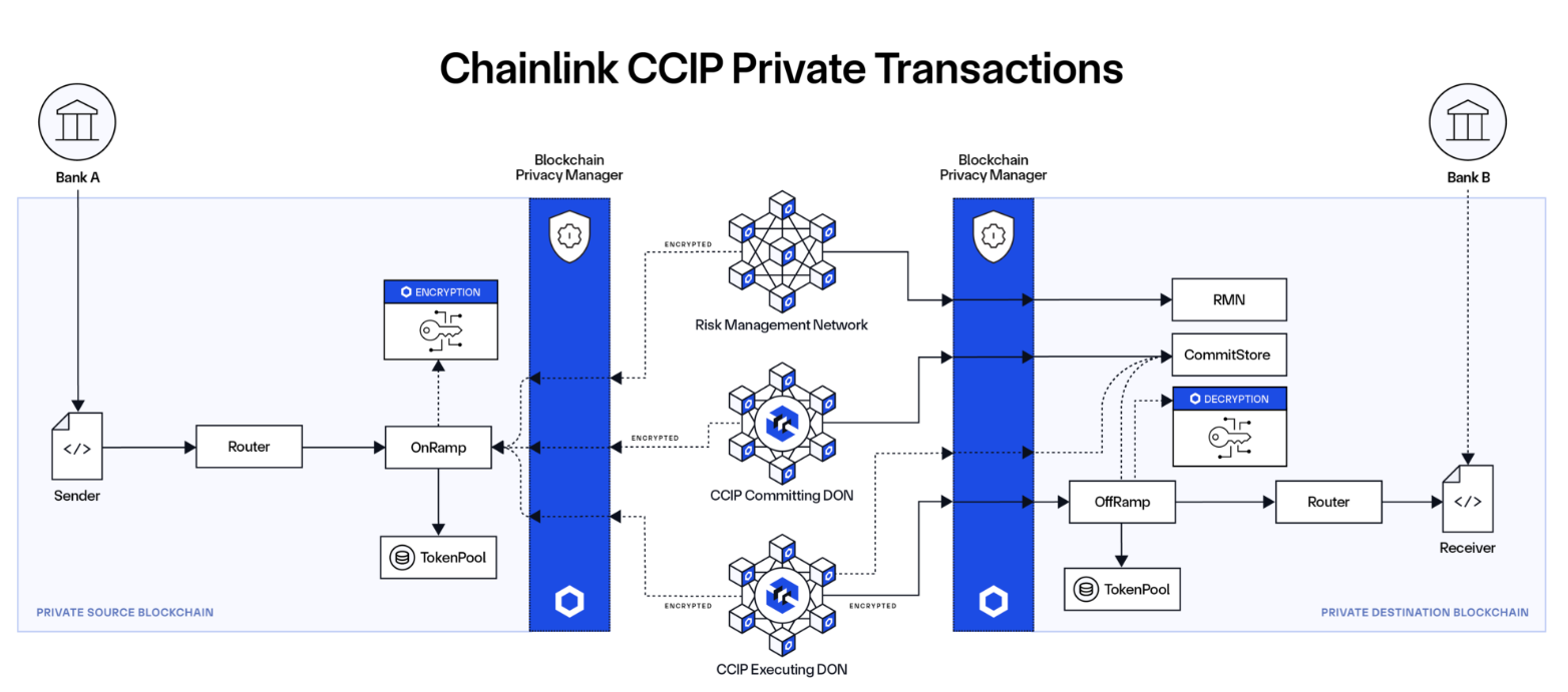 Транзакции, конфиденциальность, Chainlink, RWA