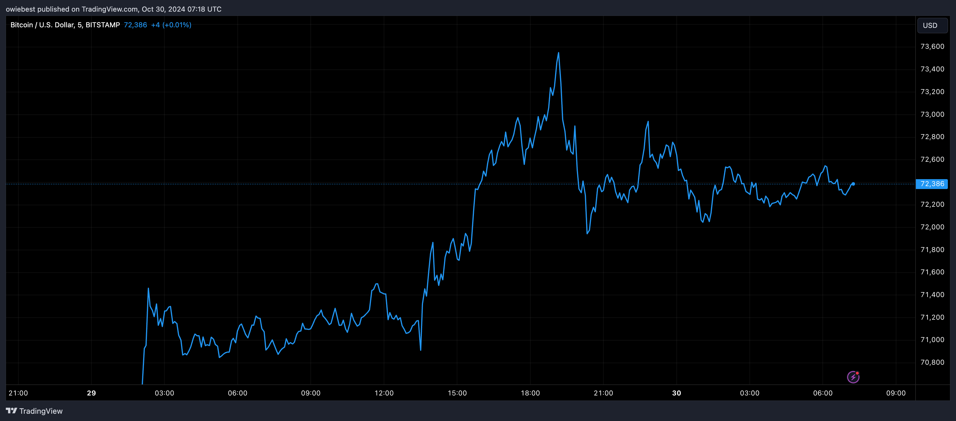 Графік цін на біткойни від Tradingview.com