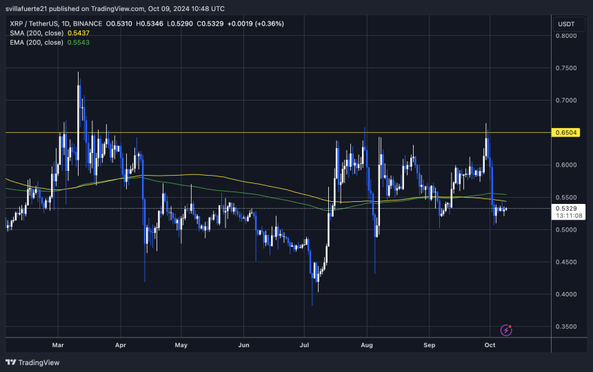 XRP торгується нижче як 1D 200 EMA, так і MA.