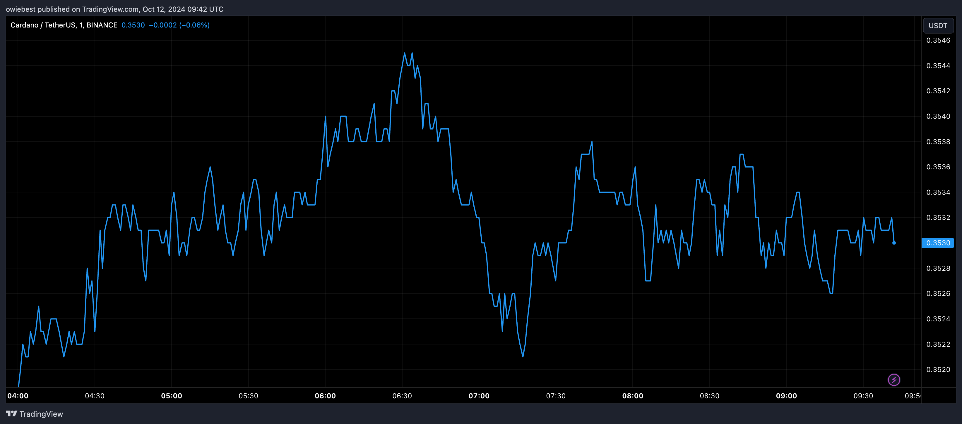 Графік цін Cardano ADA від Tradingview.com