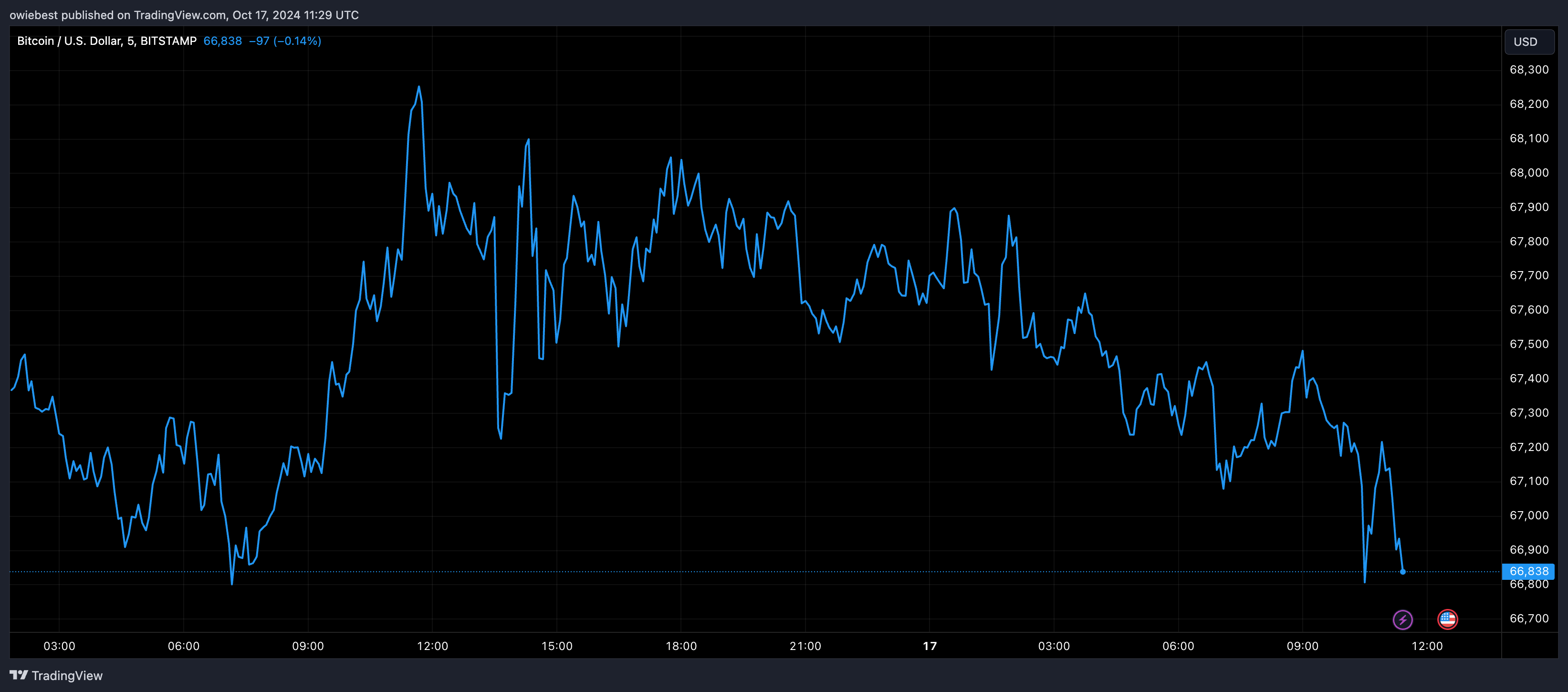 Графік цін на біткойни від Tradingview.com