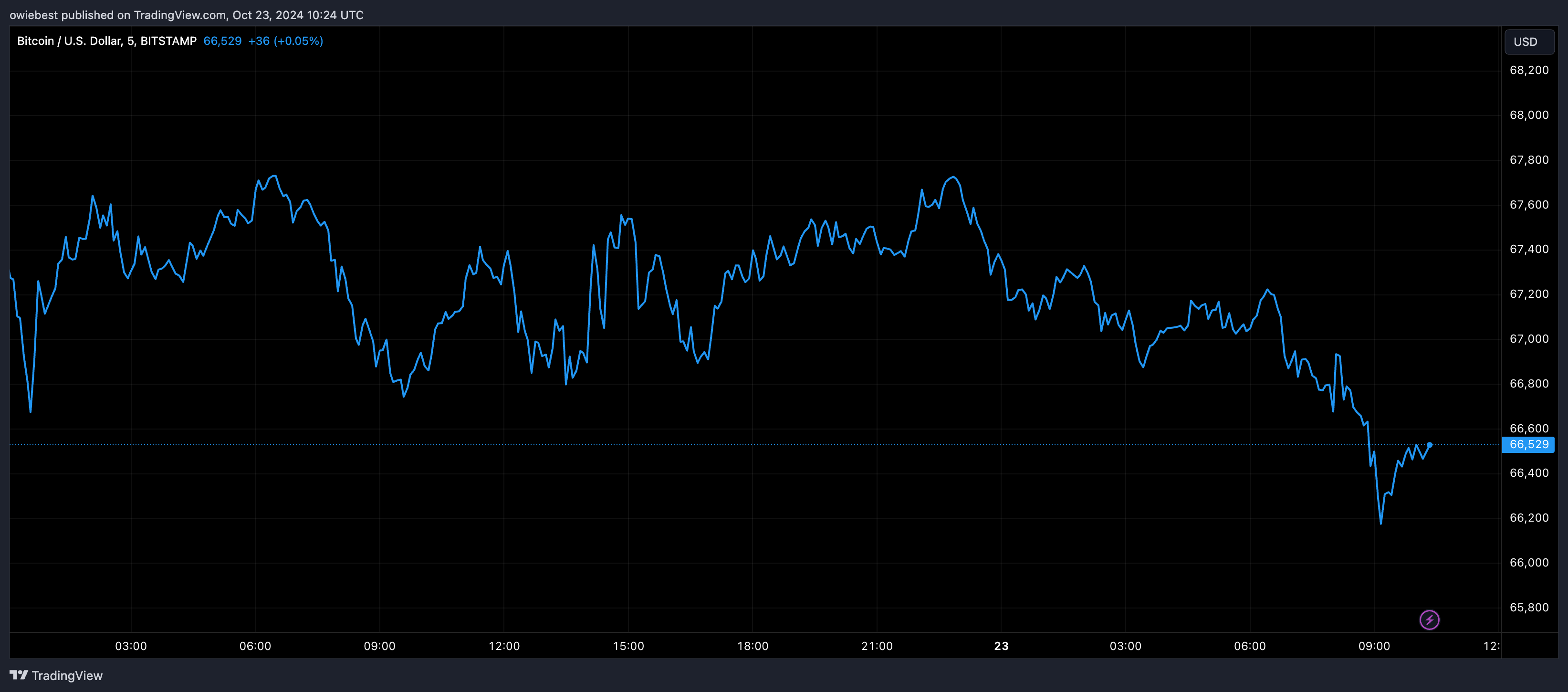 Графік цін на біткойни від Tradingview.com