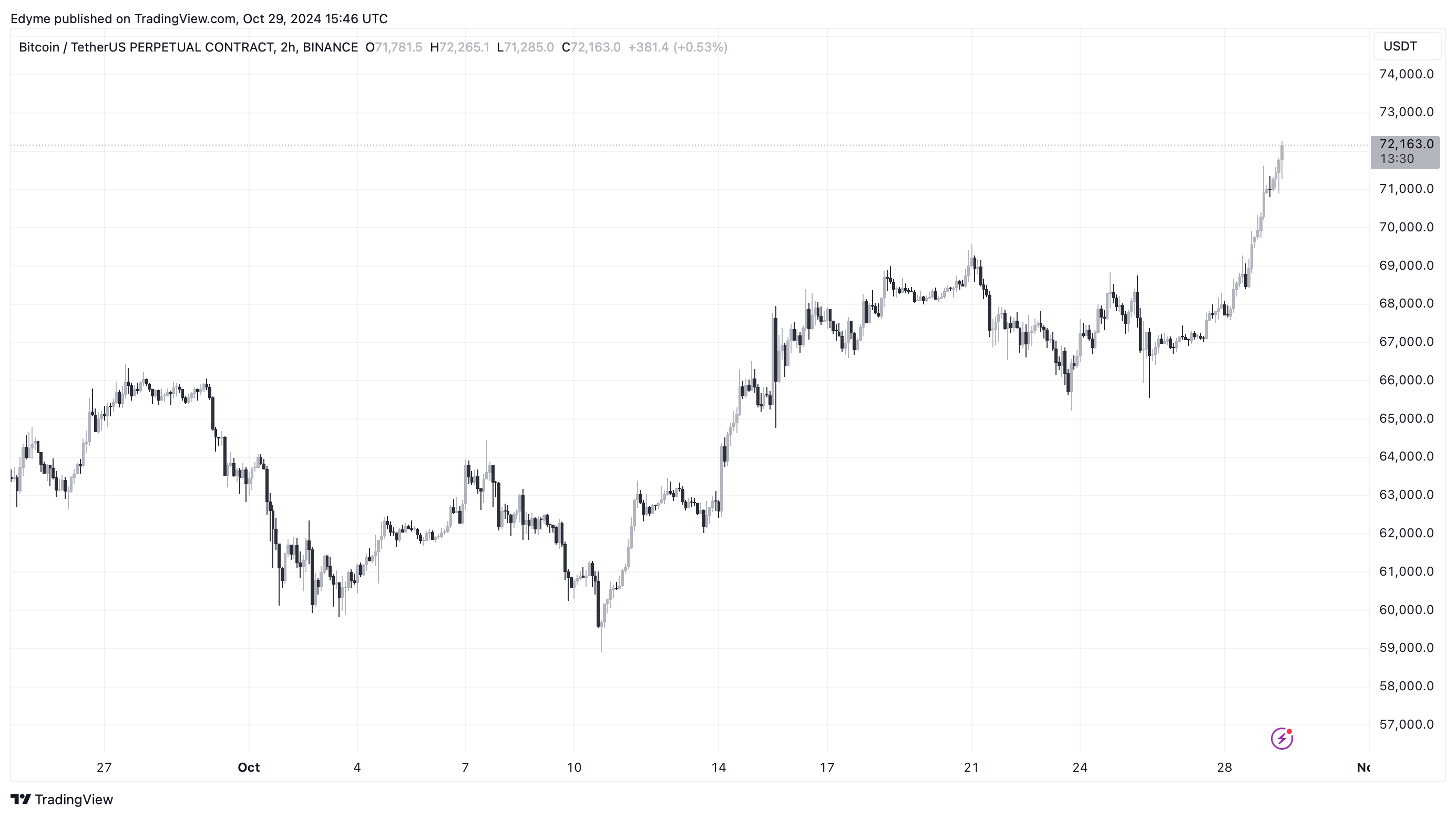 Графік цін на Bitcoin (BTC) на TradingView