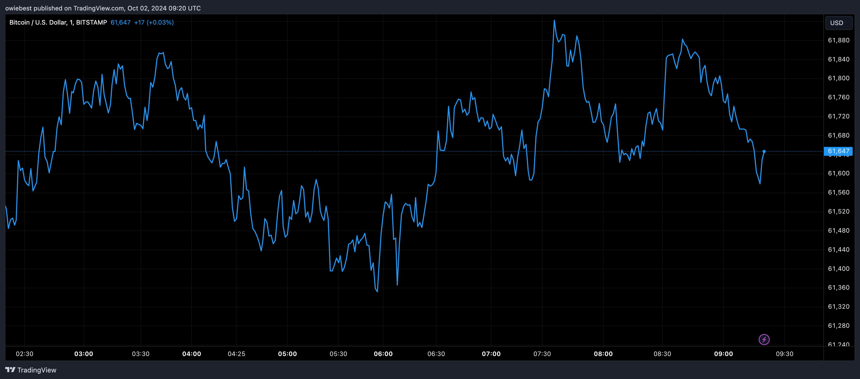 Графік цін на біткойни від Tradingview.com