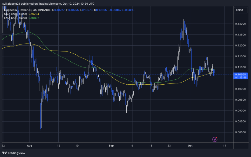 DOGE торгується нижче як 4H 200 MA, так і EMA.