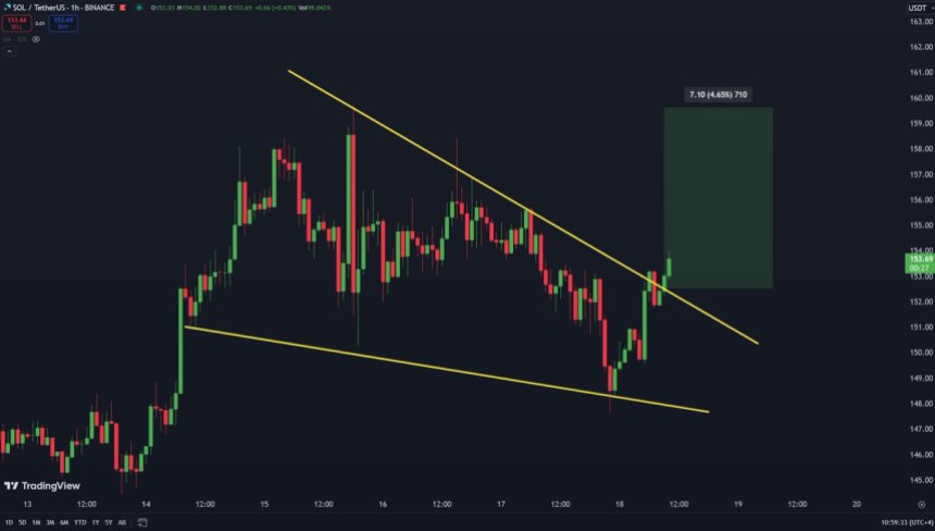 Солана виривається з цього 1H Falling Wedge