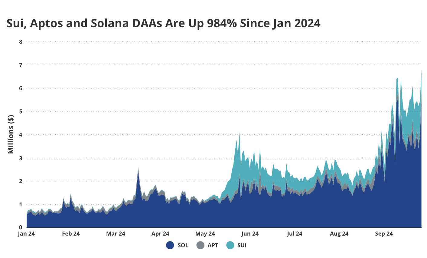 Solana, Ethereum Price, Aptos