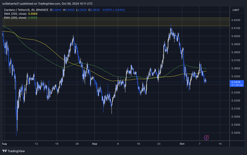 ADA тестирует критический спрос после потери 1D 200 MA и EMA.