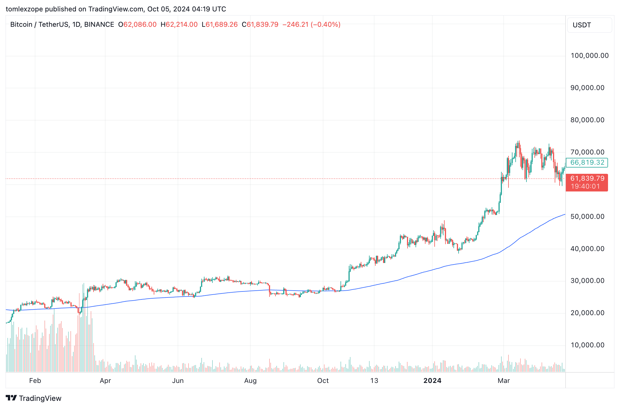 Биткоин