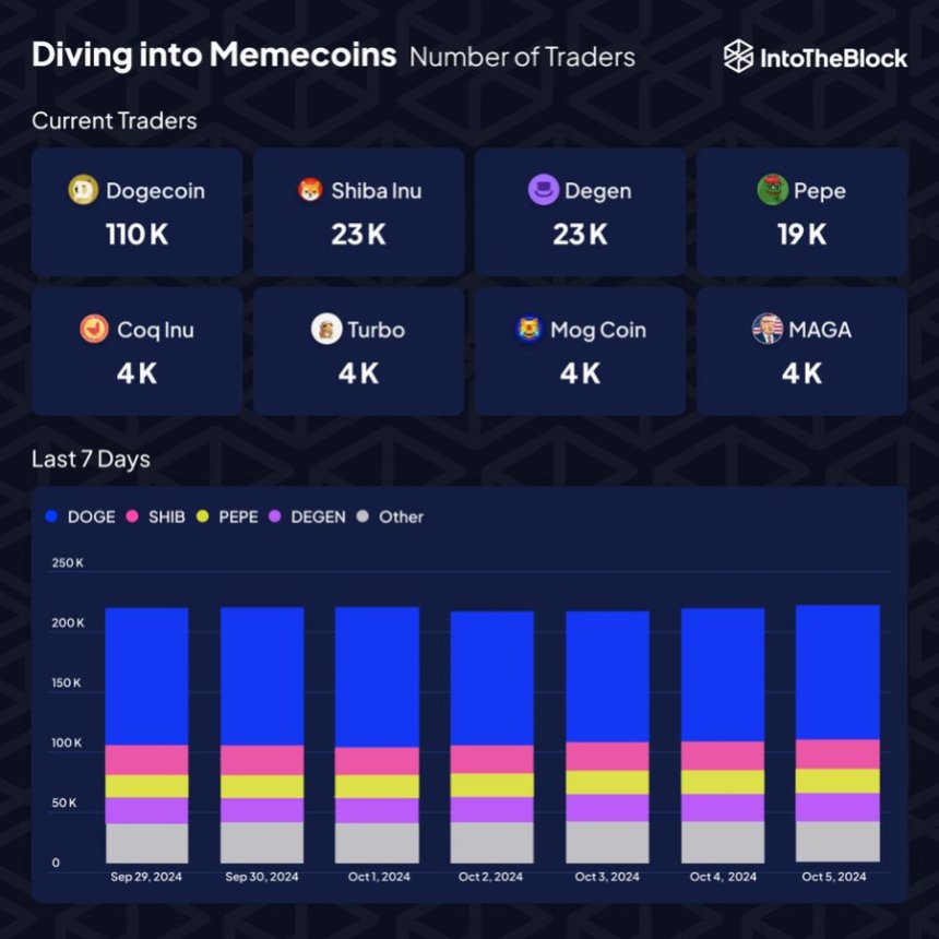 Dogecoin лідирує серед активних трейдерів Memecoin (113K)