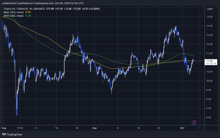 LINK тестує 4H 200 MA.